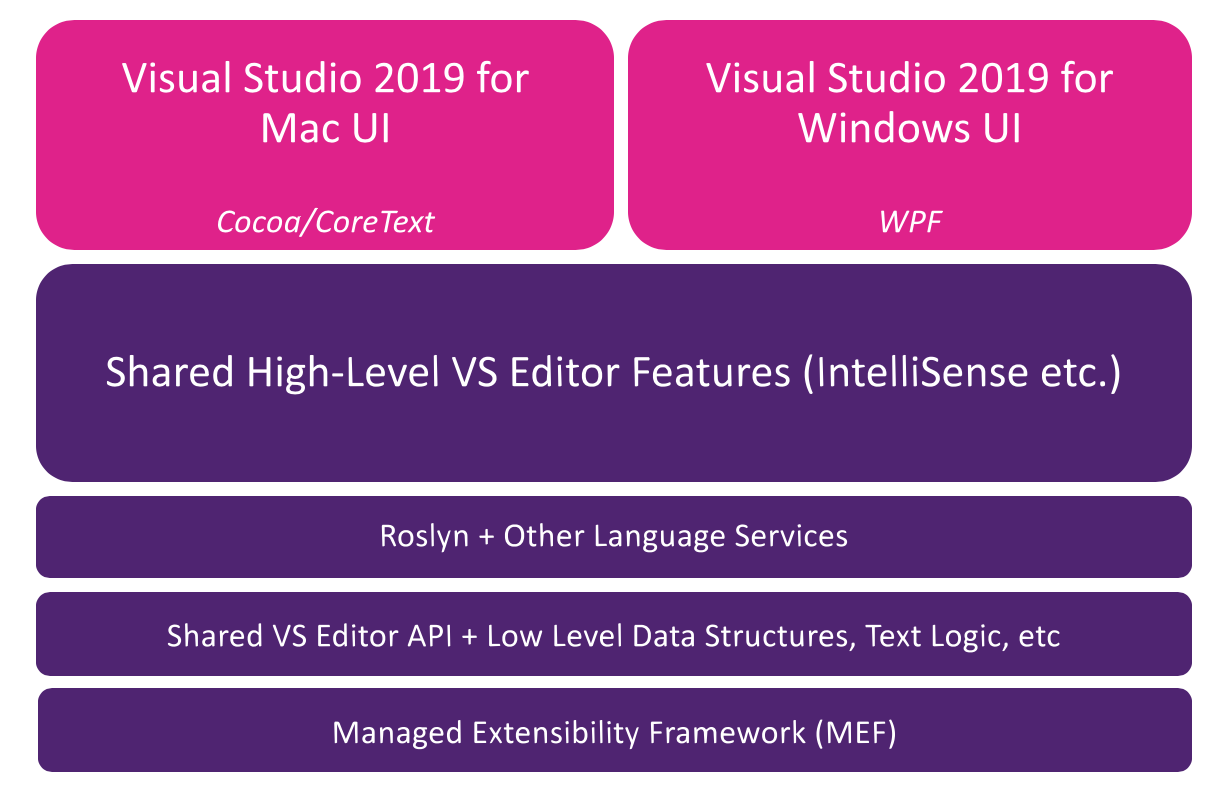 update the frameworks in visual studio for mac